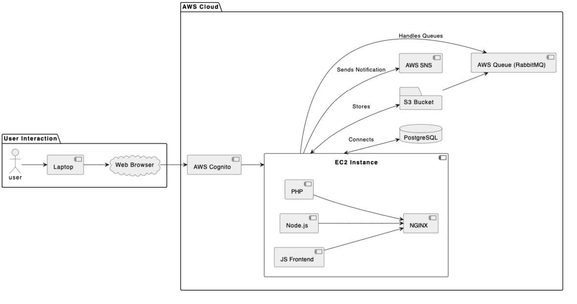 Server Setup Architecture for Node / Php and Js Frontend Web apps and mobile app api’s using  AWS.